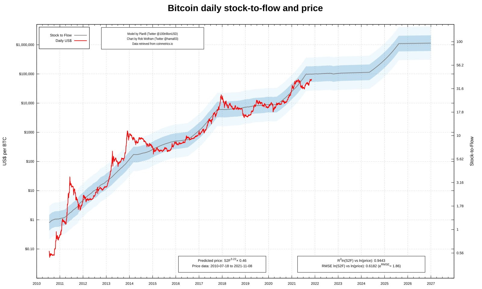 predicții privind încrederea în investiții în bitcoin