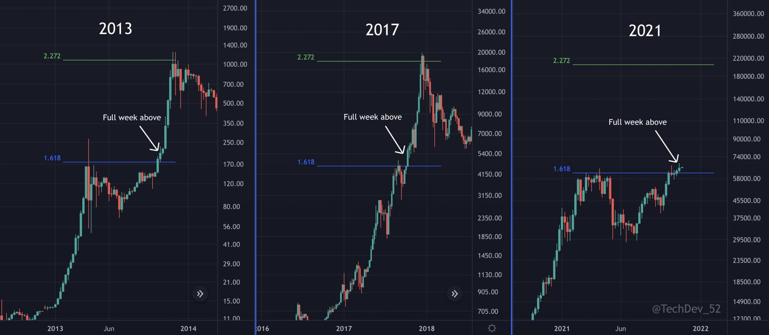 Bitcoin: Bull Market-ul a ajuns în faza de distribuție. Ce urmărim săptămâna aceasta?