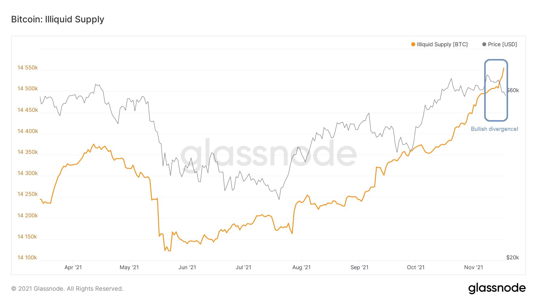 Bitcoin stabilește minimul ultimei luni la $55,600, după o scădere de 9%