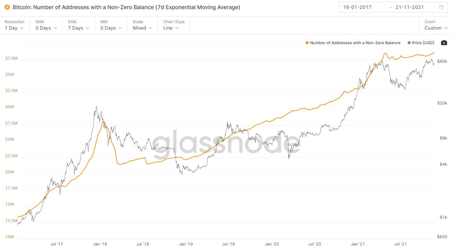 Bitcoin: Numărul de HODLeri pe termen lung a ajuns la ATH, conform Glassnode