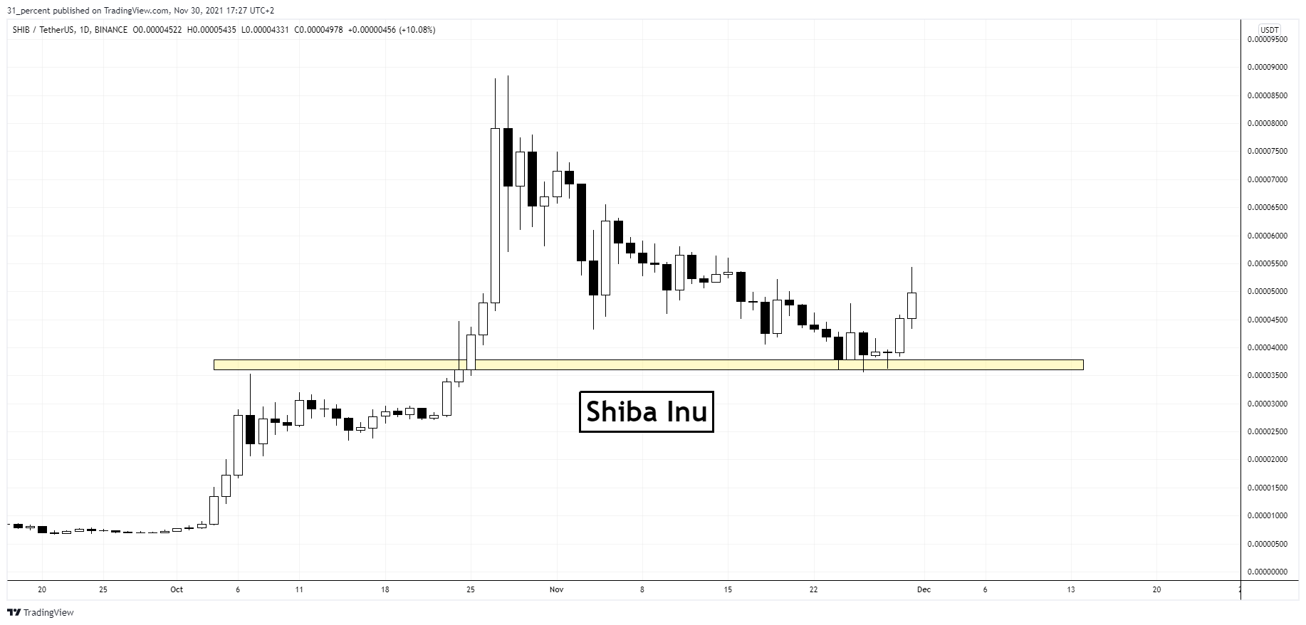 Prețul Shiba Inu crește cu 40% în două zile. Kraken anunță listarea monedelor SHIB
