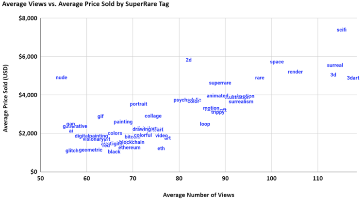 Vizualizări în medie vs Prețul mediu de vânzare