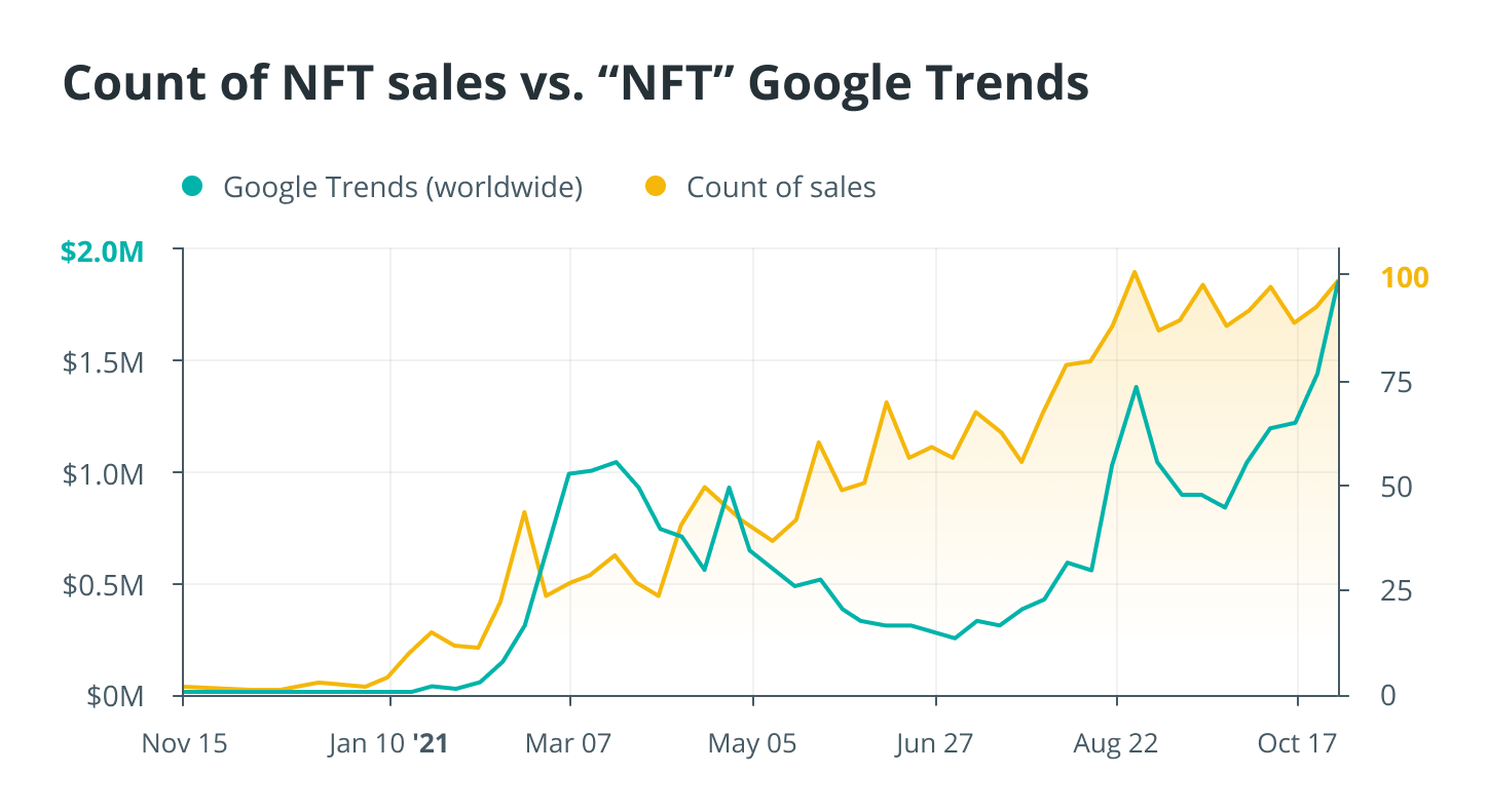 Numărul vânzărilor NFT vs NFT Google Trends