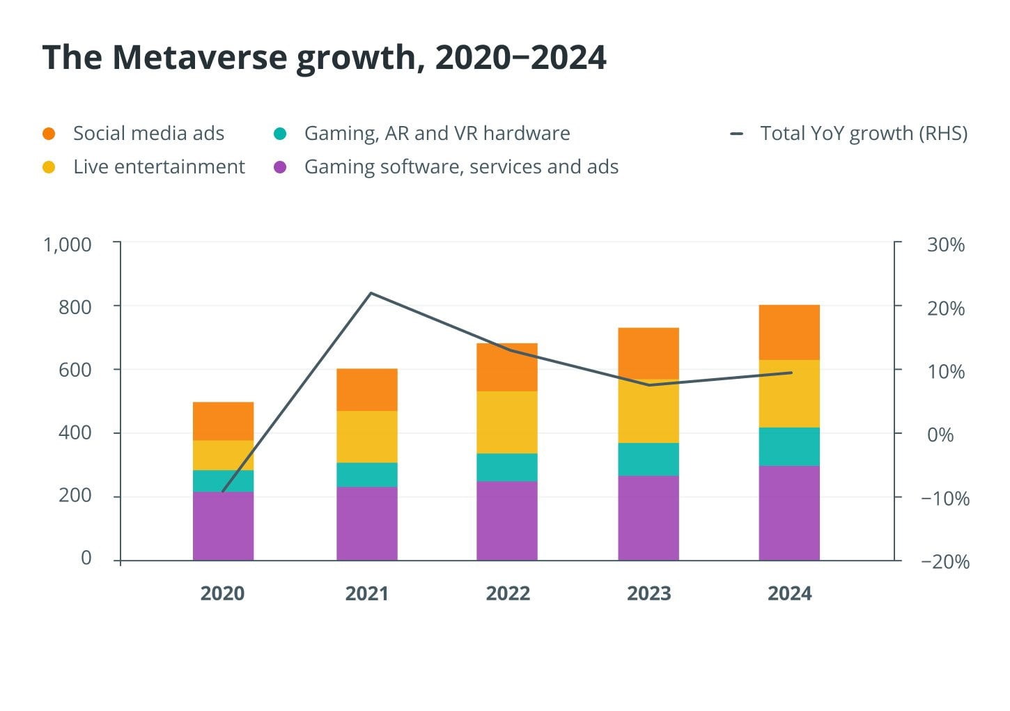 Creșterea metaverse, 2020-2024