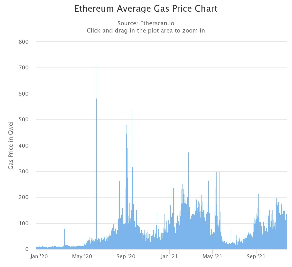 Ethereum: Vitalik Buterin propune o limită per block, pentru a reduce costul tranzacțiilor