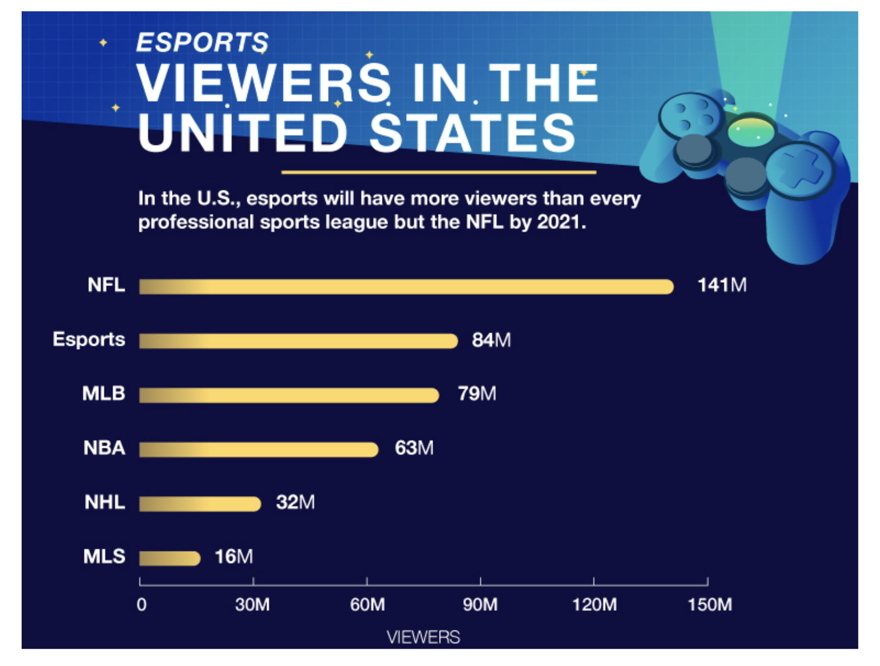 Spectatorii e-sports din Statele Unite