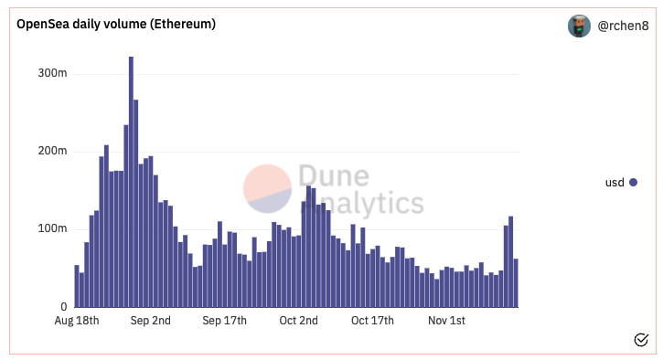 cantitatea zilnică de Ethereum tranzacționată pe OpenSea