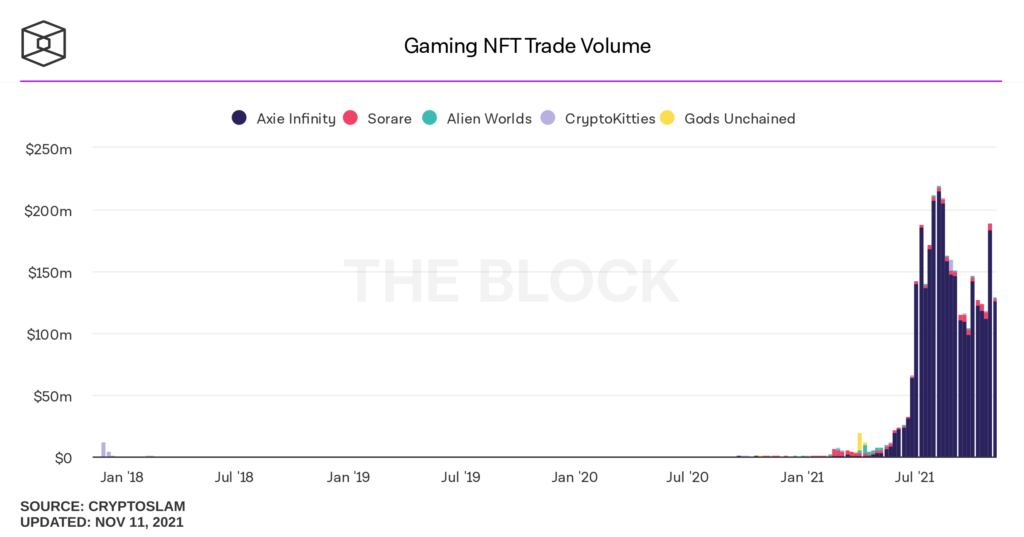 Volumul de tranzacționare a NFT-urilor de jocuri video