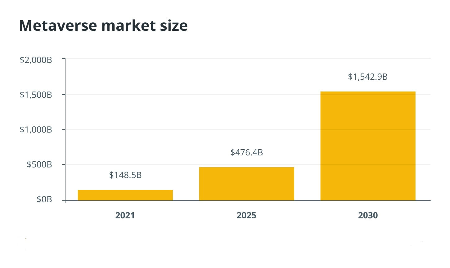 Dimensiunea pieții metaverse 2021-2030