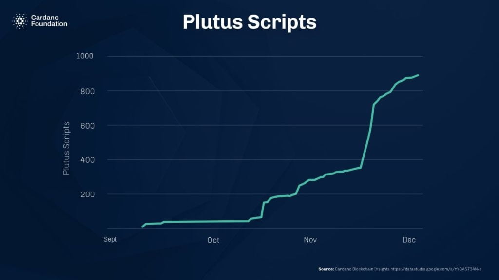 Plutus Scripts: smart contracts bazate pe Plutus pe blockchainul Cardano