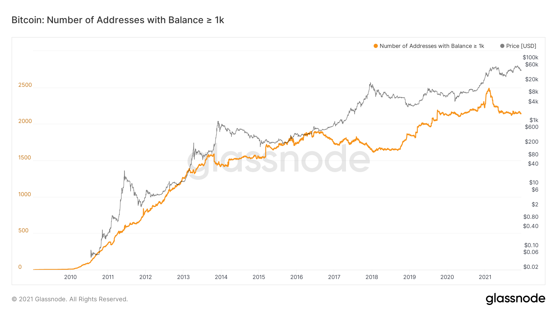 Bitcoin: Datele arată că investitorii mici cumpără, în timp ce balenele vând
