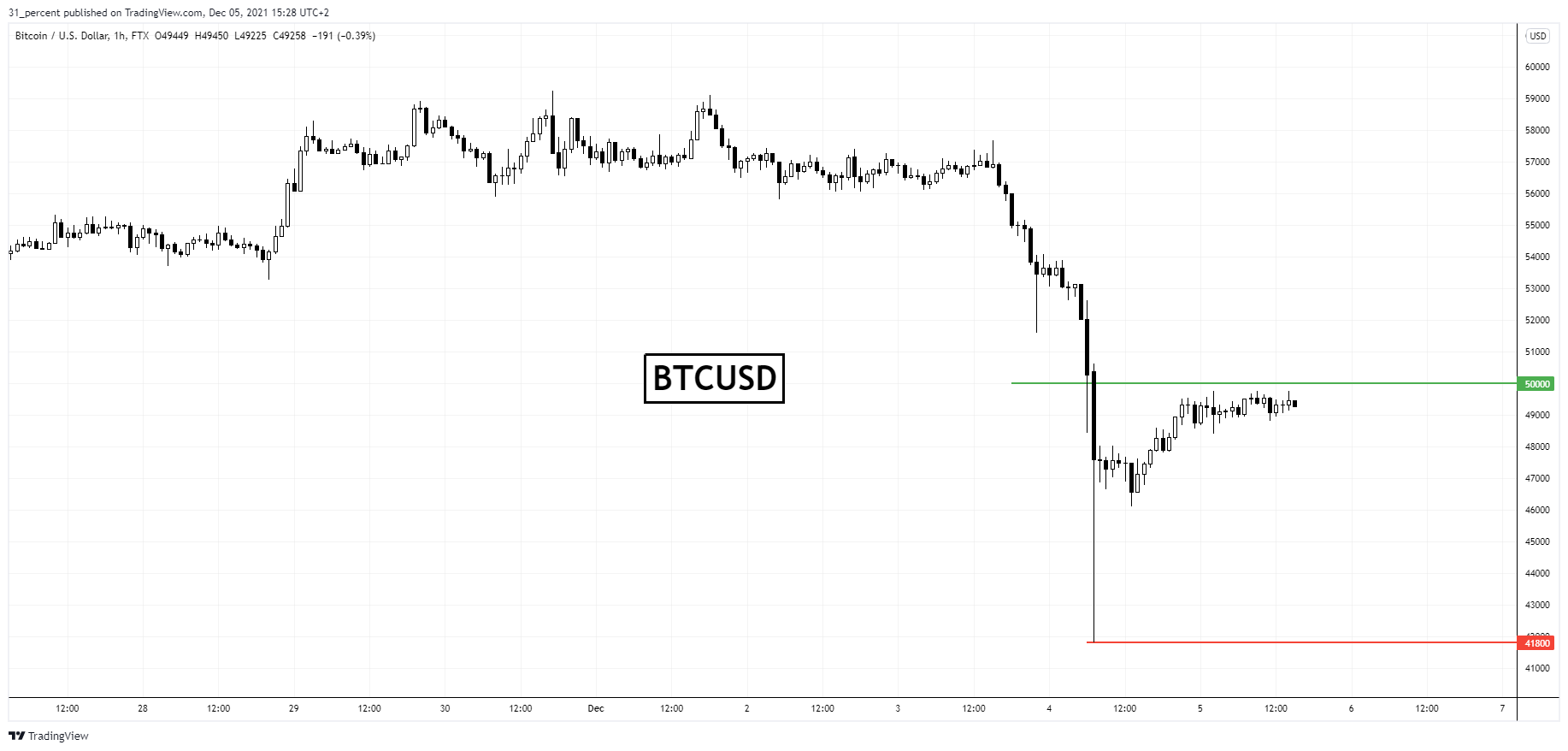 Bitcoin: Analiștii avertizează că prețul BTC ar putea să scadă din nou. Vom avea alt dip?