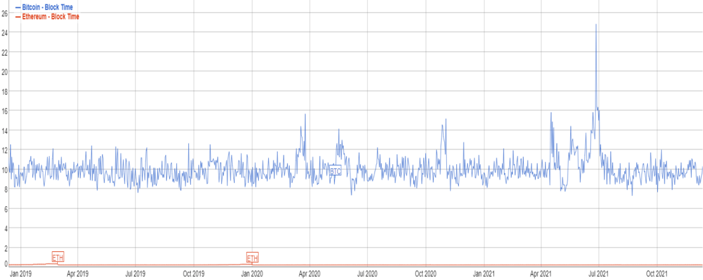 Timpul de generare a unui block pe rețelele Bitcoin & Ethereum