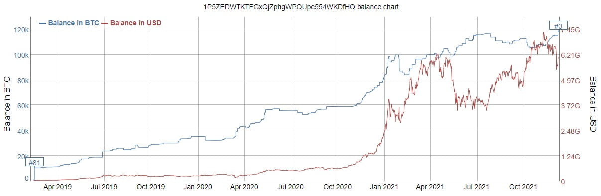 Bitcoin: A treia cea mai mare adresă a ajuns la $6 miliarde HODL, după o achiziție de 2,7K BTC