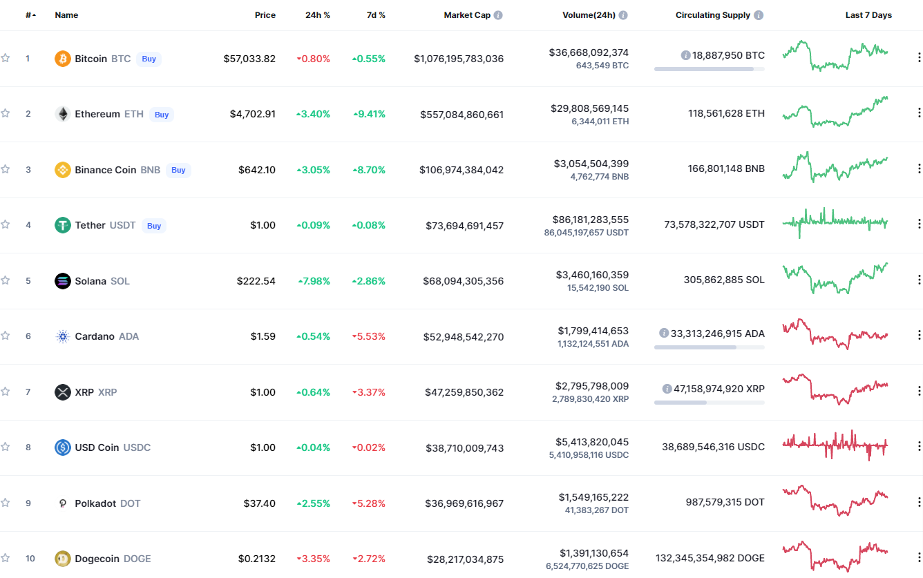 Top 10 crypto-currencies by market capitalization