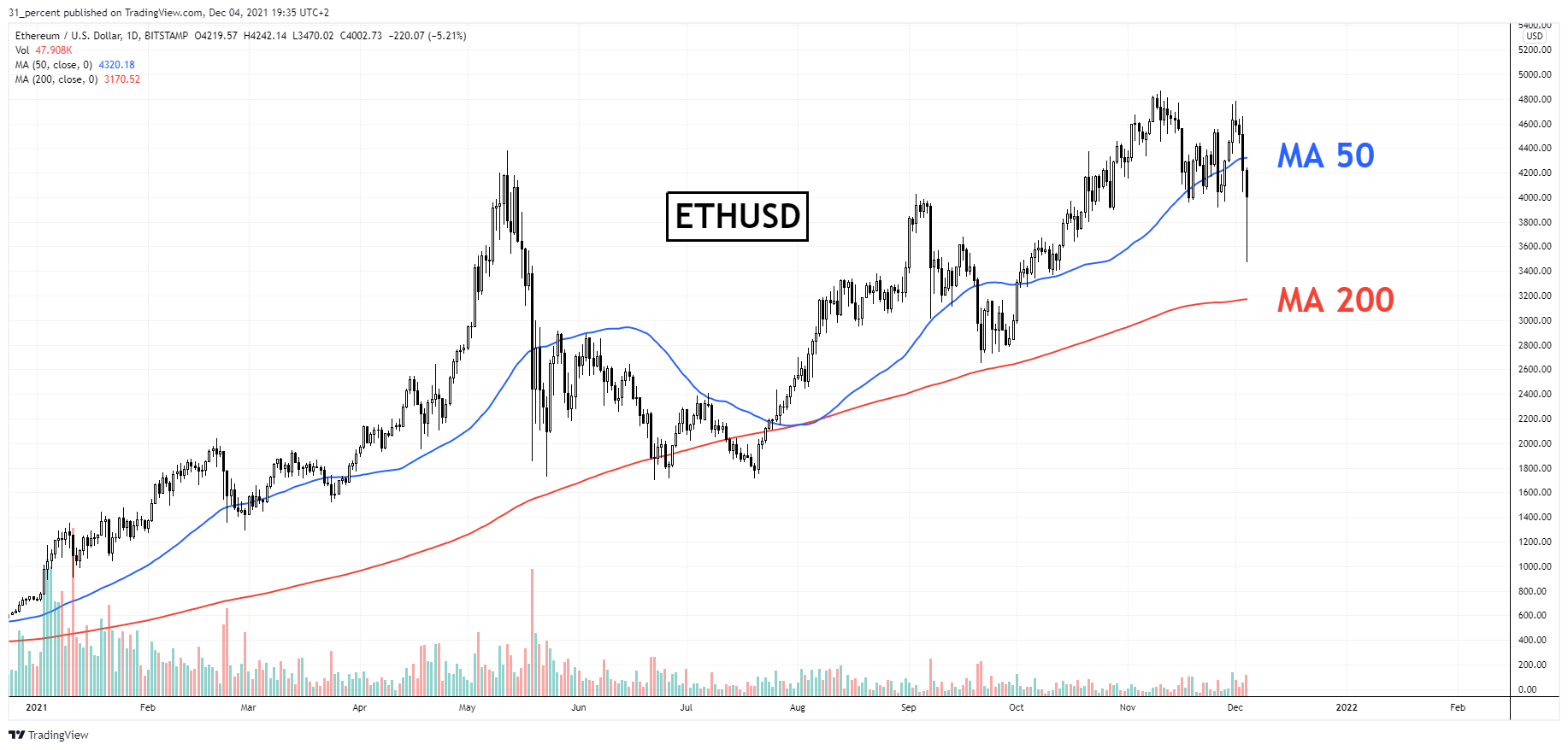 Ethereum acționează ca un hedge față de scăderea Bitcoin. ETHBTC la maximul ultimilor 3 ani