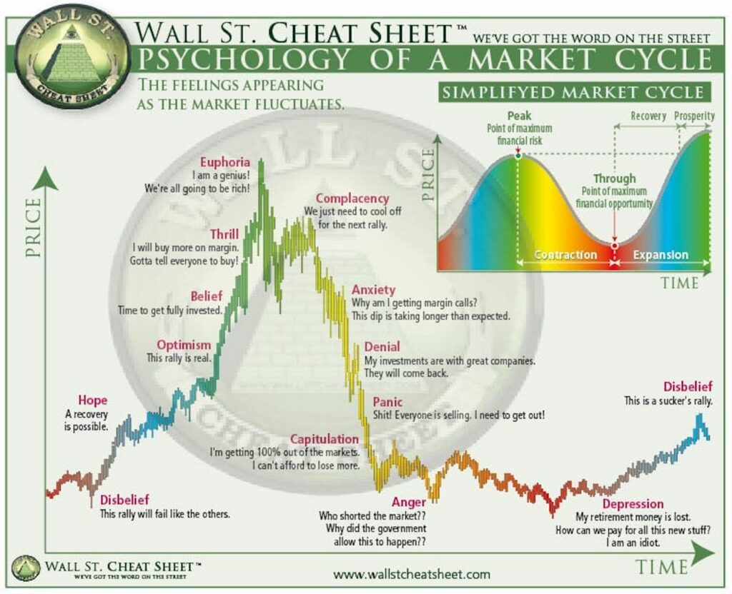  Psychology of a market cycle