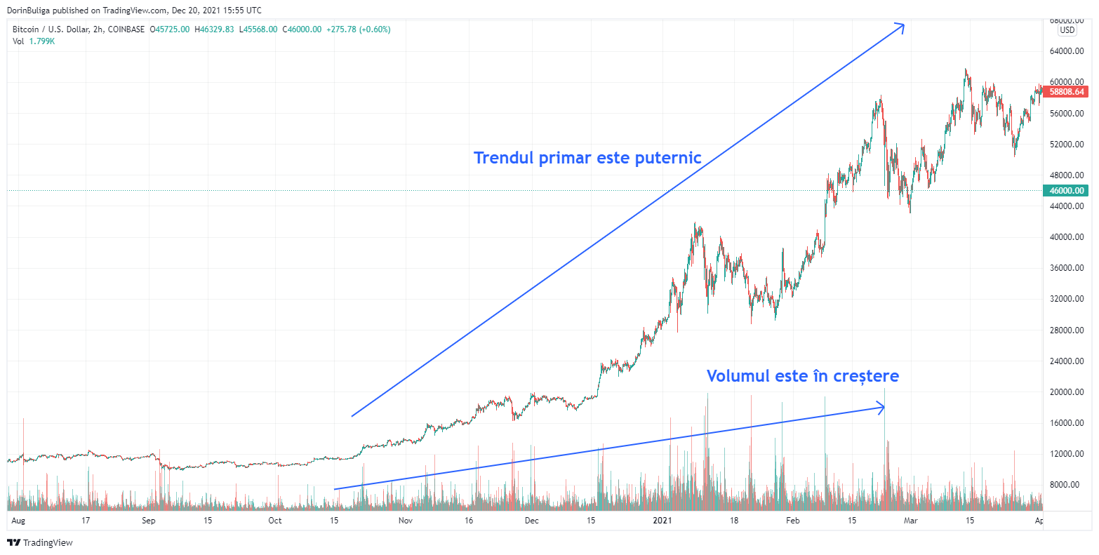 Bitcoin: Volumul confirmă trendul
