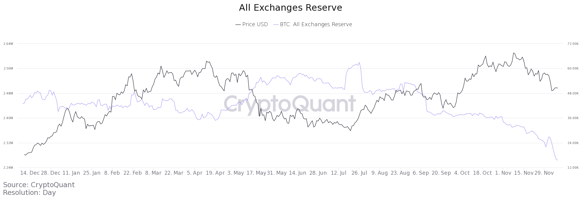 Bitcoin: După scăderea de la $42K, rezervele de monede BTC de pe exchange-uri se diminuează