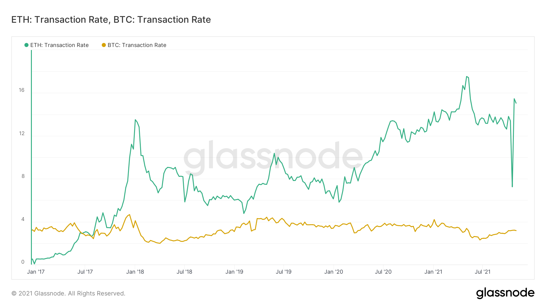 Comparație între tranzacțiile pe secundă pe rețelele Bitcoin & Ethereum