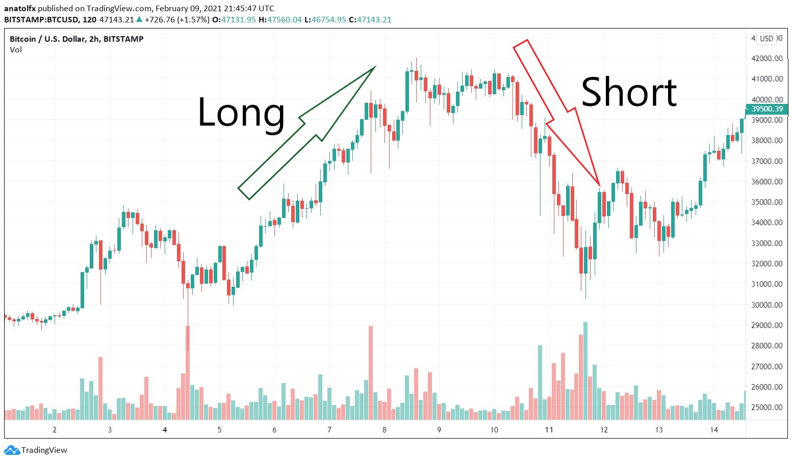 Long and short position