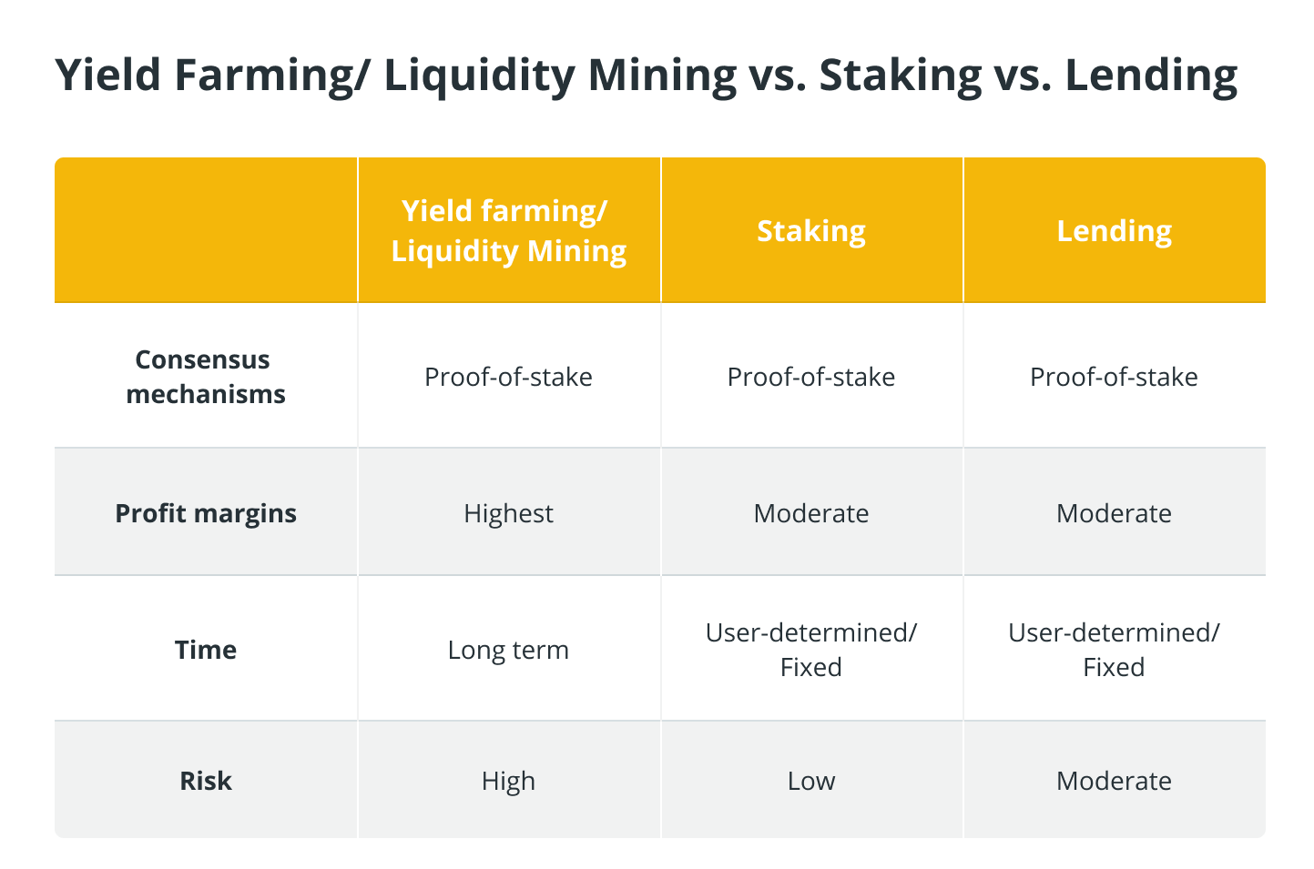 Yield farming / Liquidity Mining vs. Staking vs. Lending