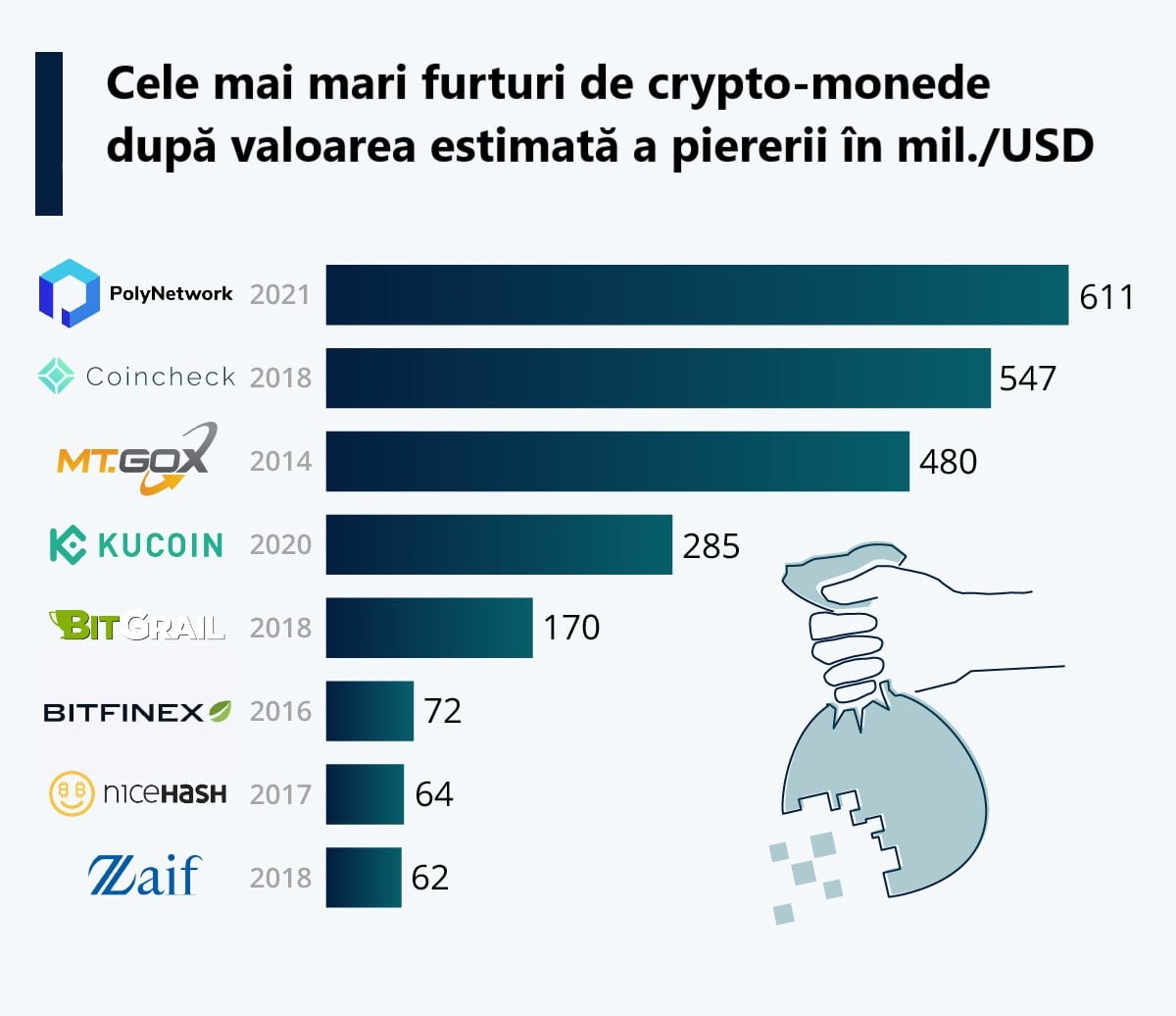 Cele mai mari furturi de crypto-monede după valoarea estimată a pierderii în mil./USD