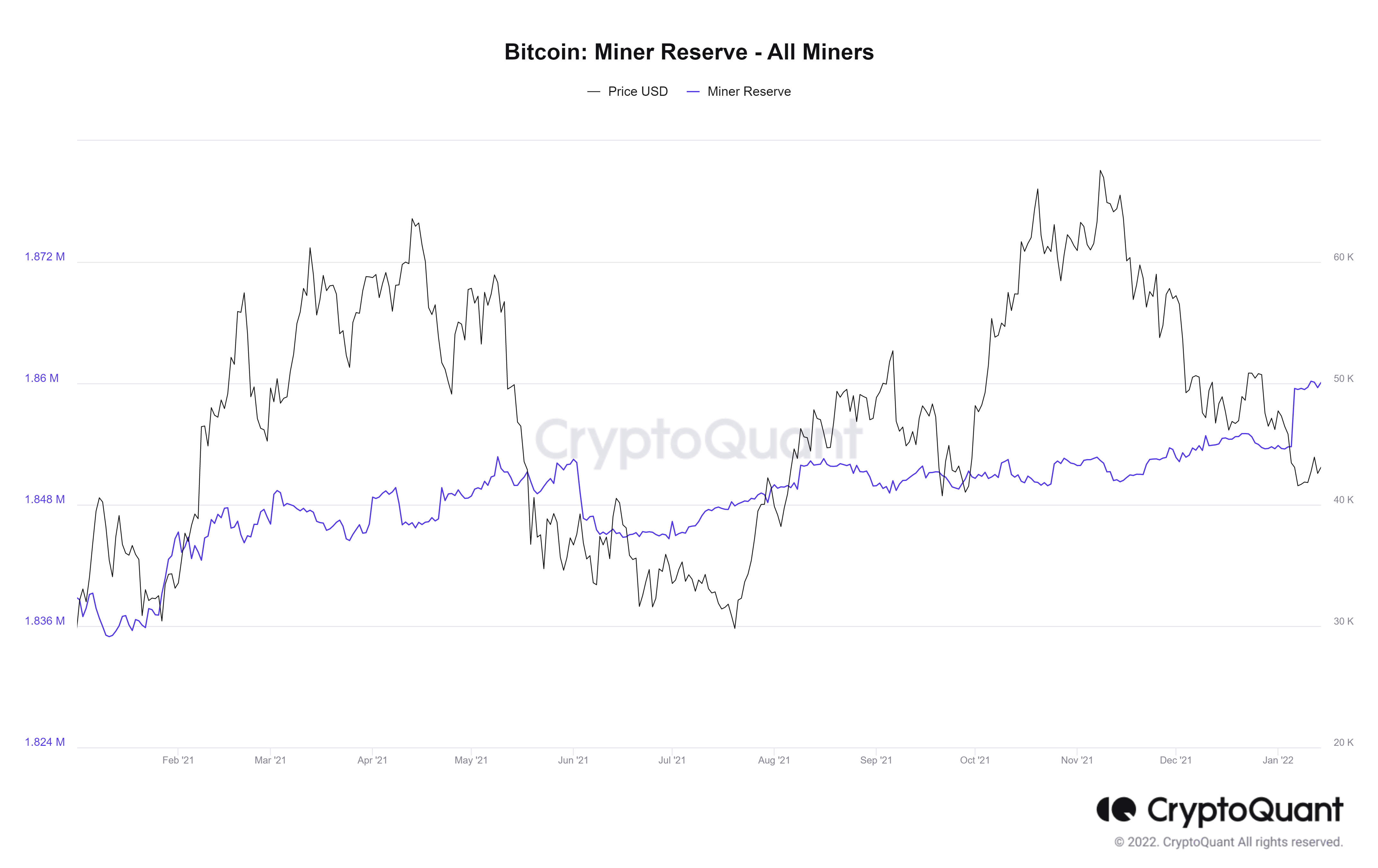 Bitcoin: Minerii pot încasa încă o scădere de 20% a prețului BTC, înainte să capituleze