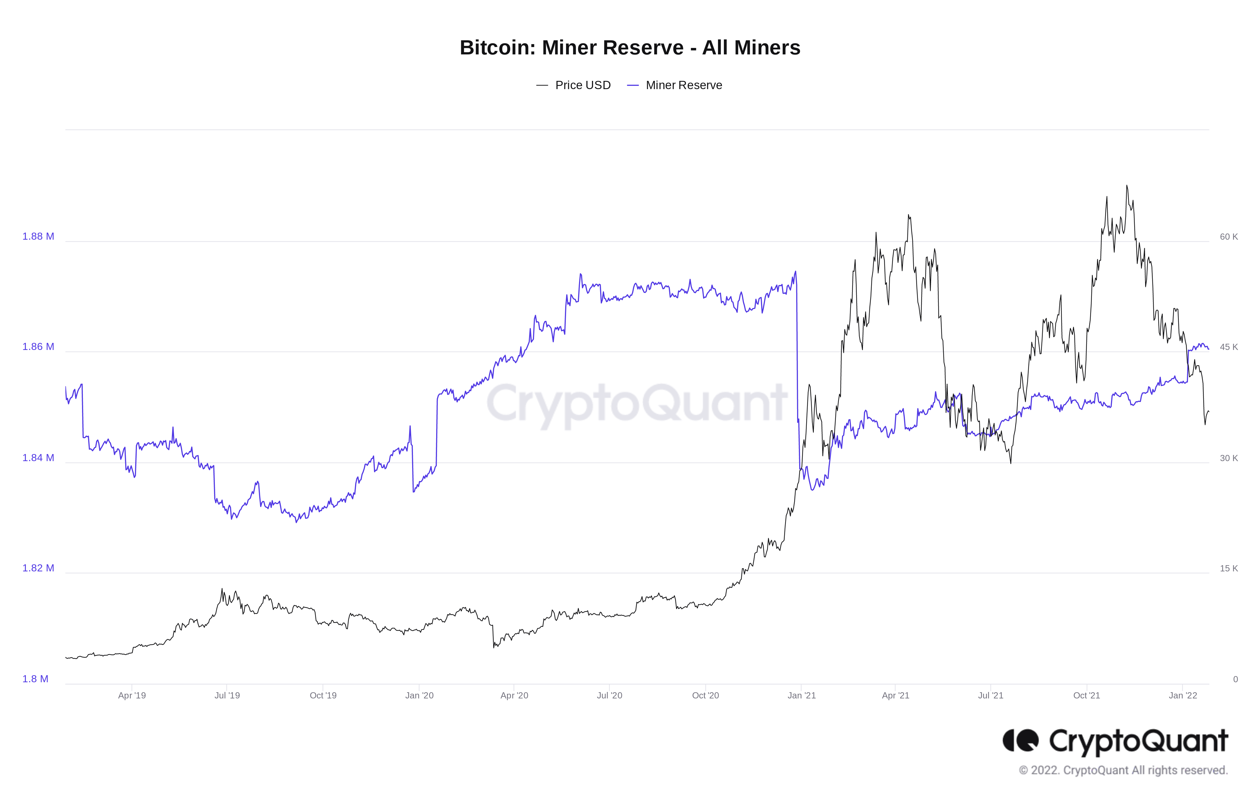 Prețul Bitcoin îi deprimă pe traderi. HODLerii nu sunt deloc afectați