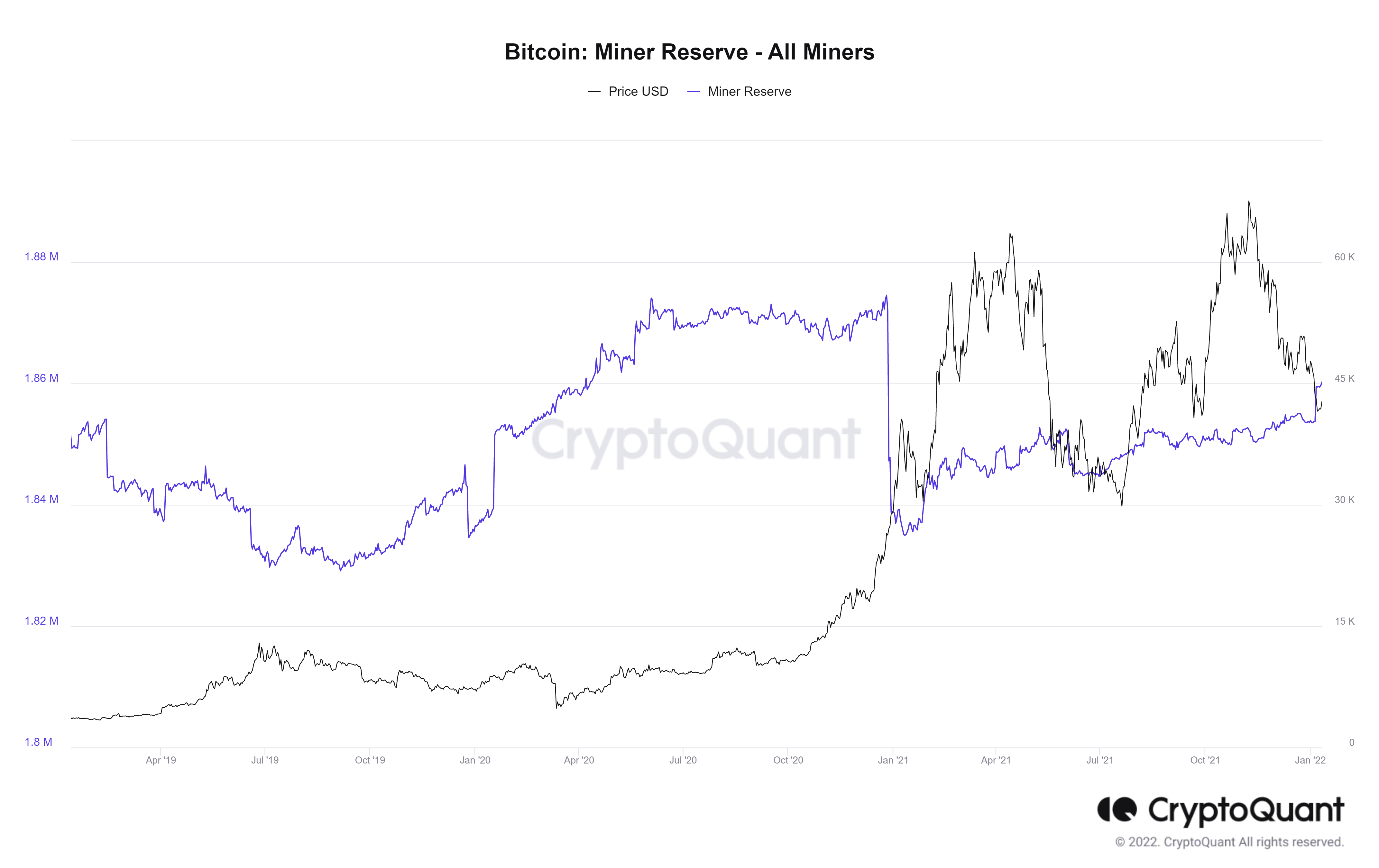 Bitcoin: Un indicator important arată că minerii se află într-o perioadă de acumulare masivă!