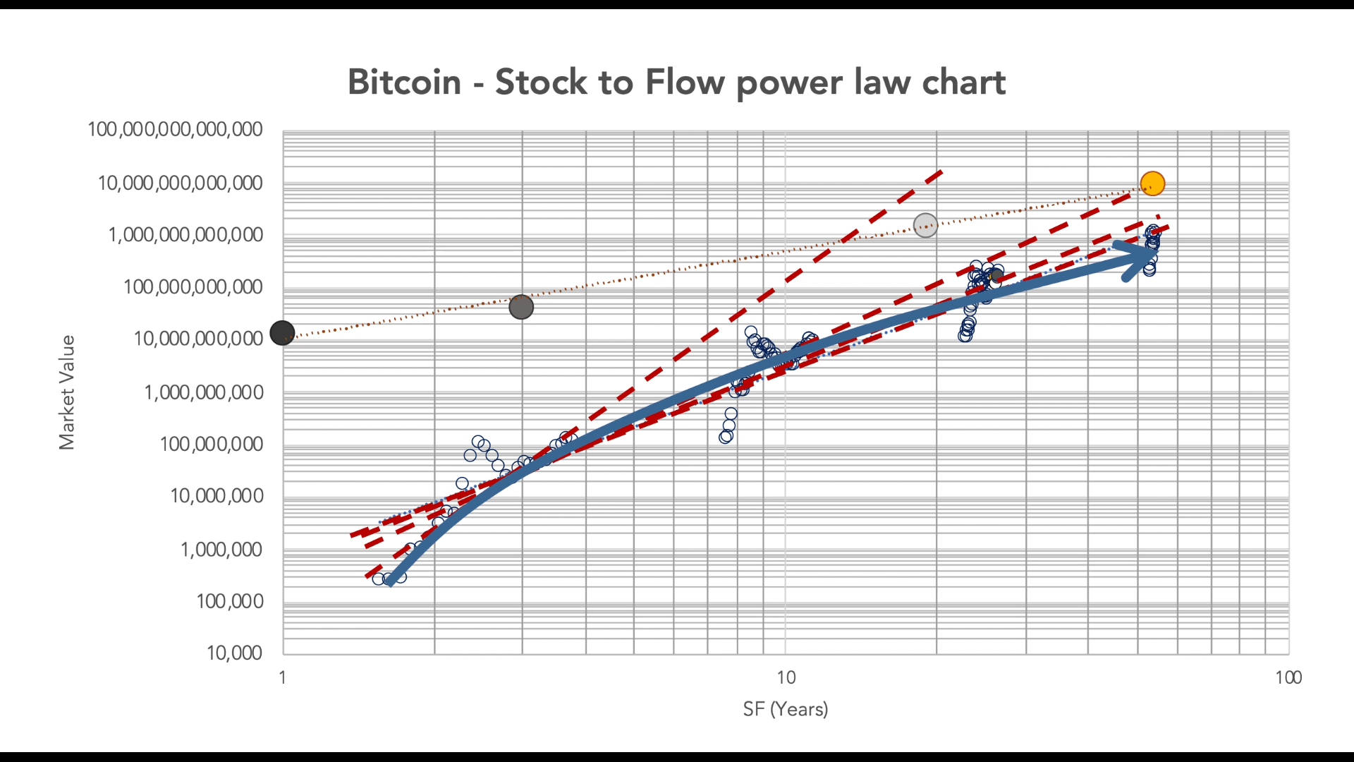 Bitcoin: 3 Motive pentru care Stock-to-Flow, modelul lui PlanB, nu mai este de încredere