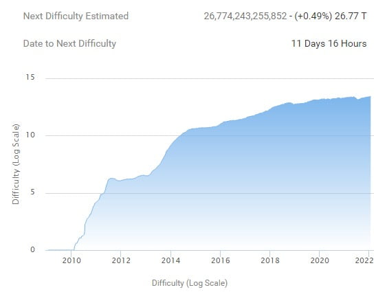 Bitcoin: Dificultatea stabilește un nou All Time High, chiar dacă prețul fluctuează descendent