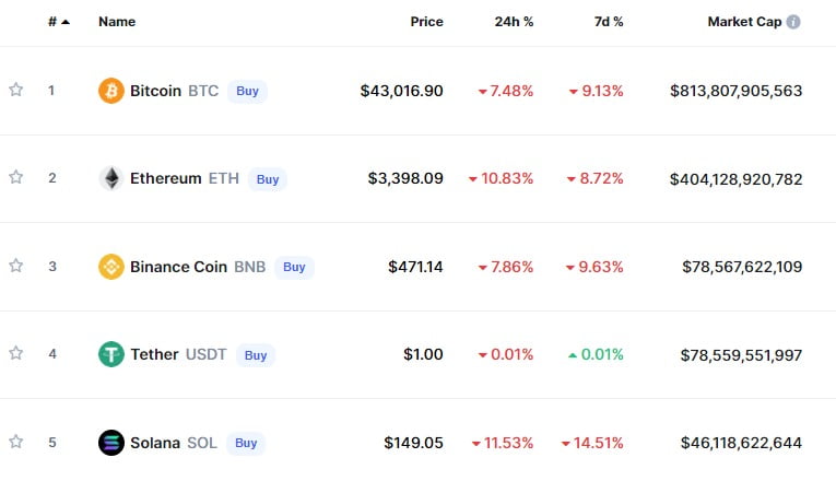 Ethereum scade 14%, mai mult decât Bitcoin, după ce Rezerva Federală sperie piața
