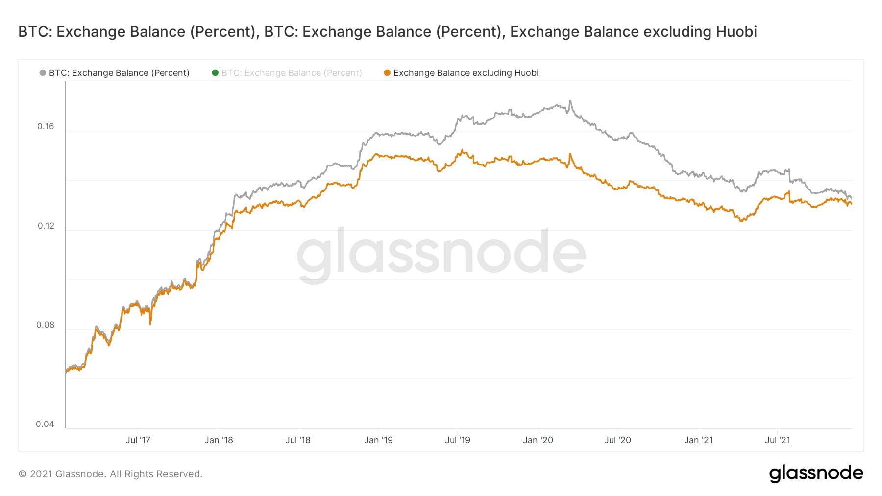 Bitcoin: Balanța de pe exchange-uri ajunge la ATL. Retragerea monedelor BTC de pe platforme continuă 