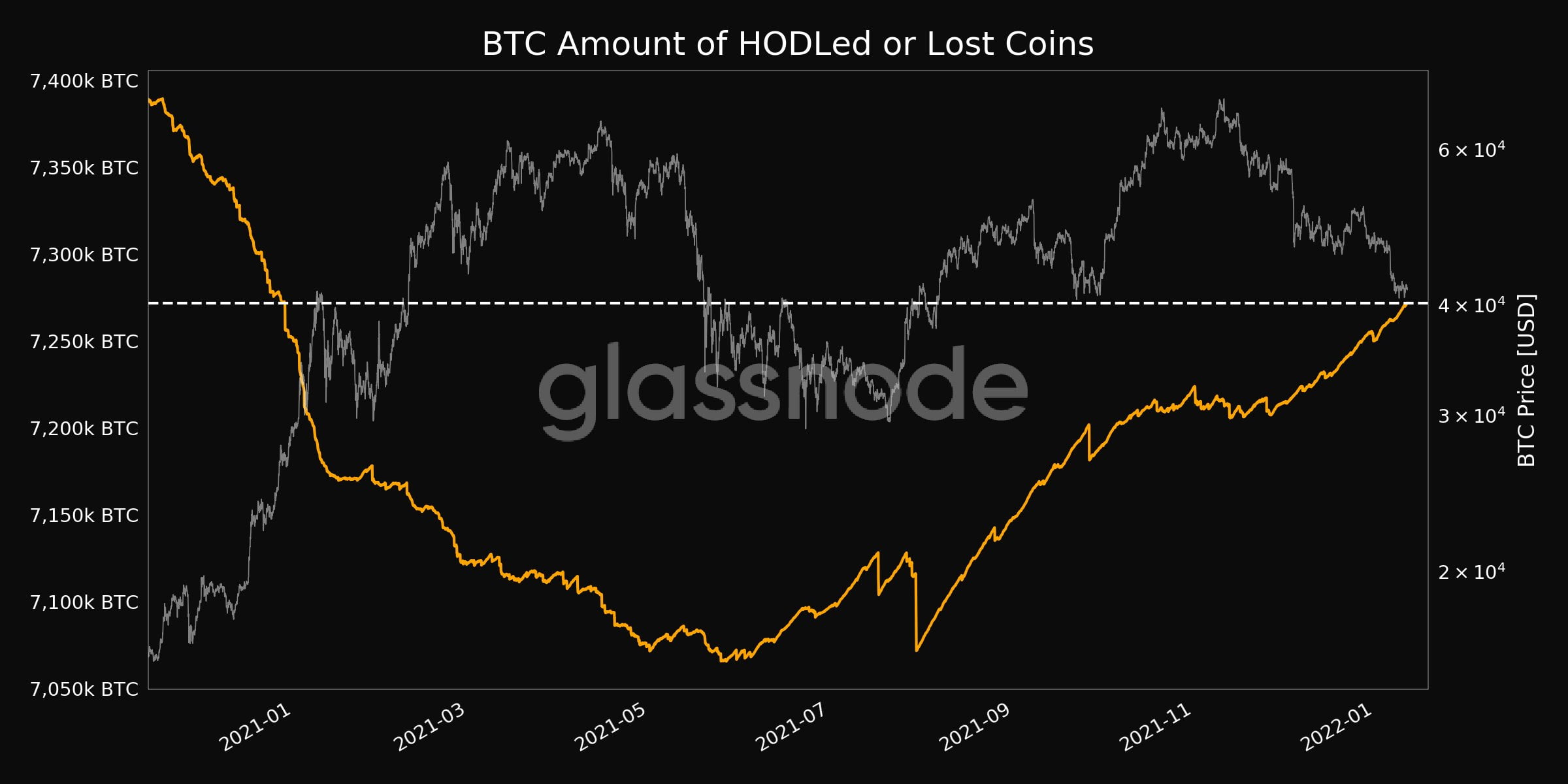 Bitcoin: Un indicator important arată că minerii se află într-o perioadă de acumulare masivă!