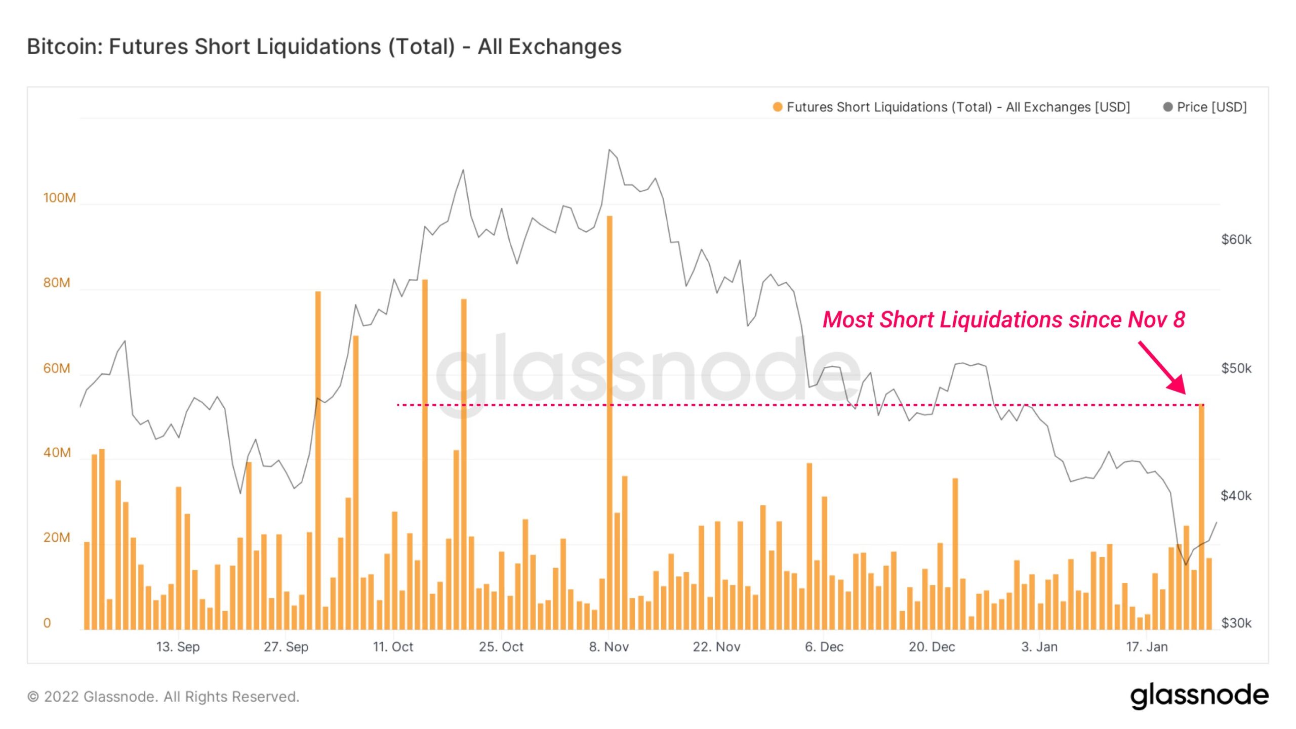 Pretul Bitcoin creșre la $38,000, chiar dacă traderii îl așteaptă mai jos