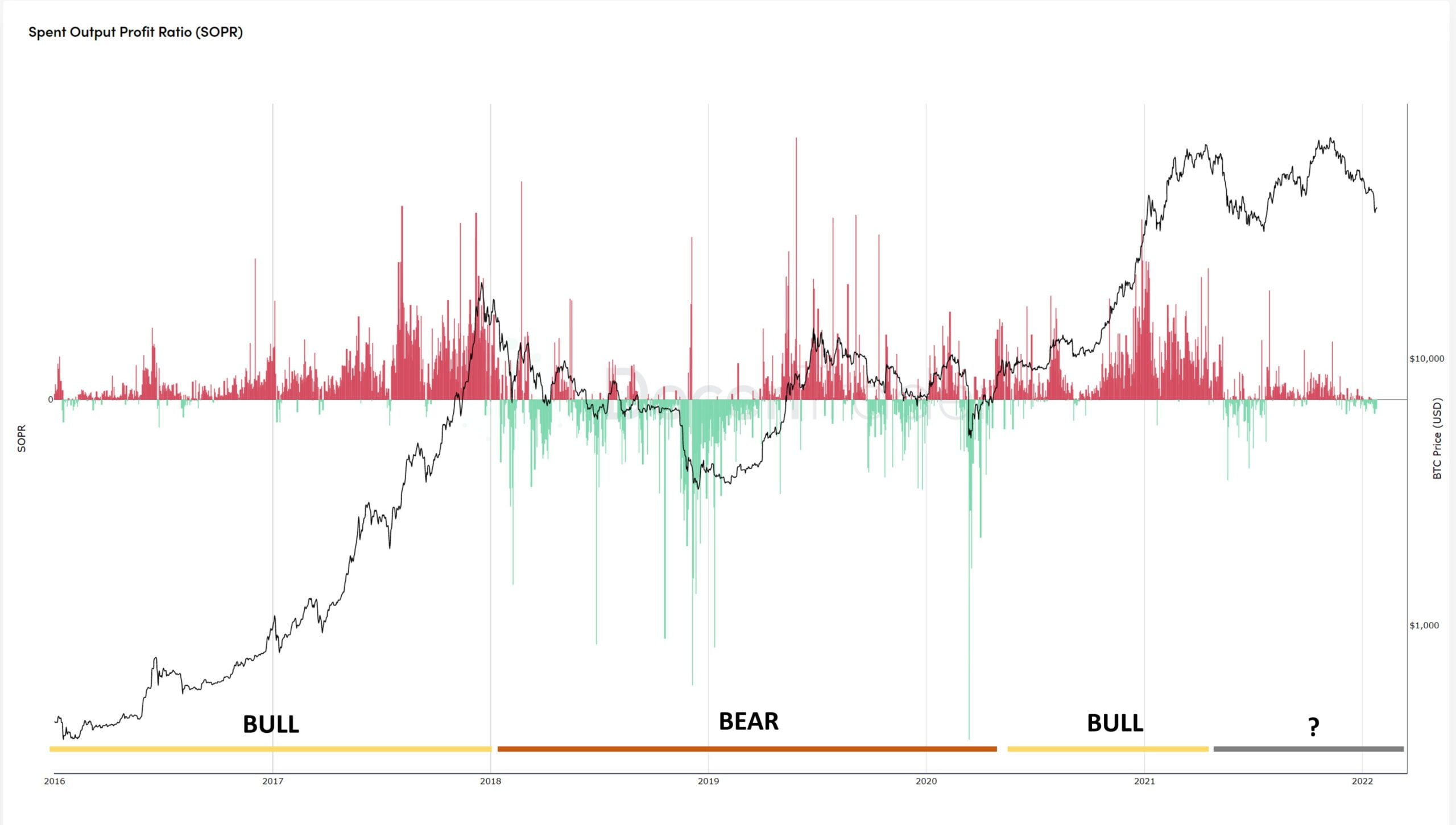Bitcoin: Bull Market sau Bear Market? Vânzările cauzate de panică se înmulțesc în 2022