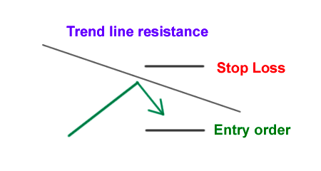 în tranzacționarea cu criptomonede este același zid cu suportul și rezistența)