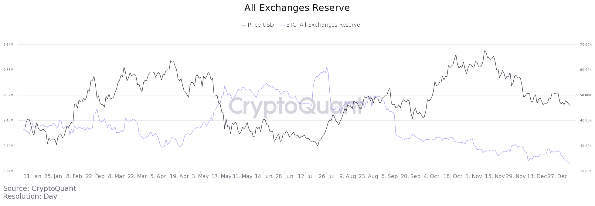 Bitcoin: Balanța de pe exchange-uri ajunge la ATL. Retragerea monedelor BTC de pe platforme continuă 