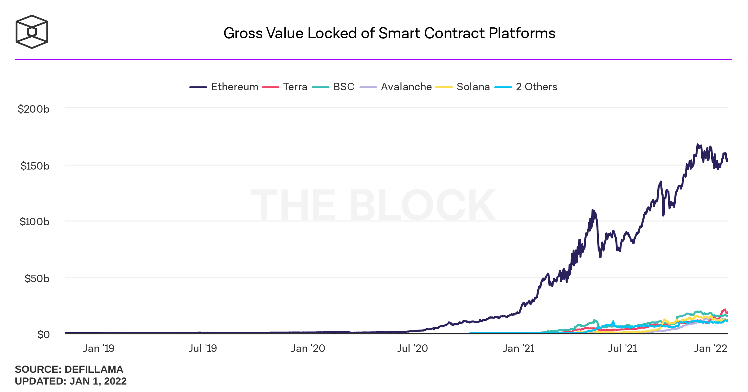 Valoarea totală blocată pe platformele Smart Contracts