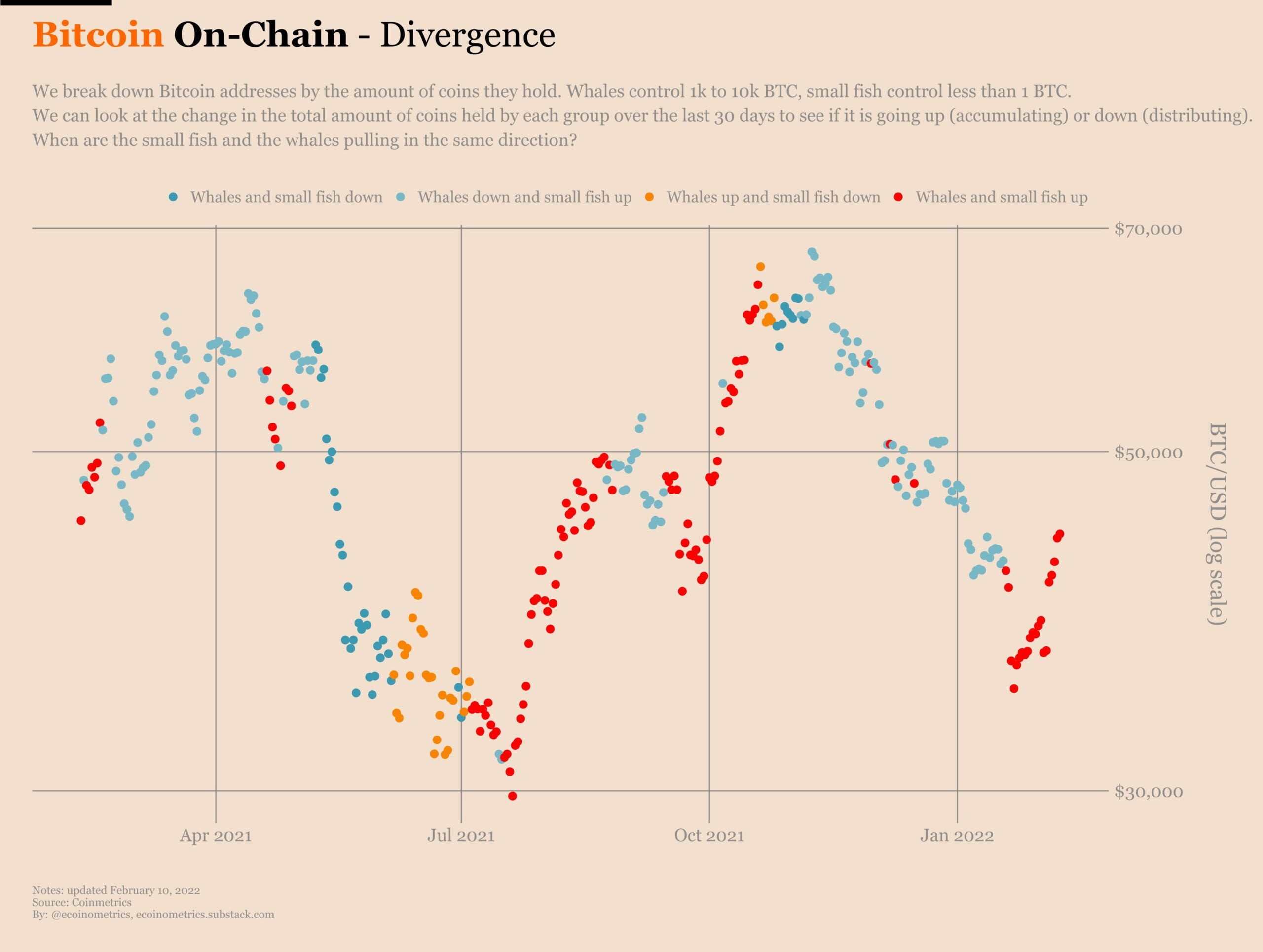 Divergența Bitcoin on-chain