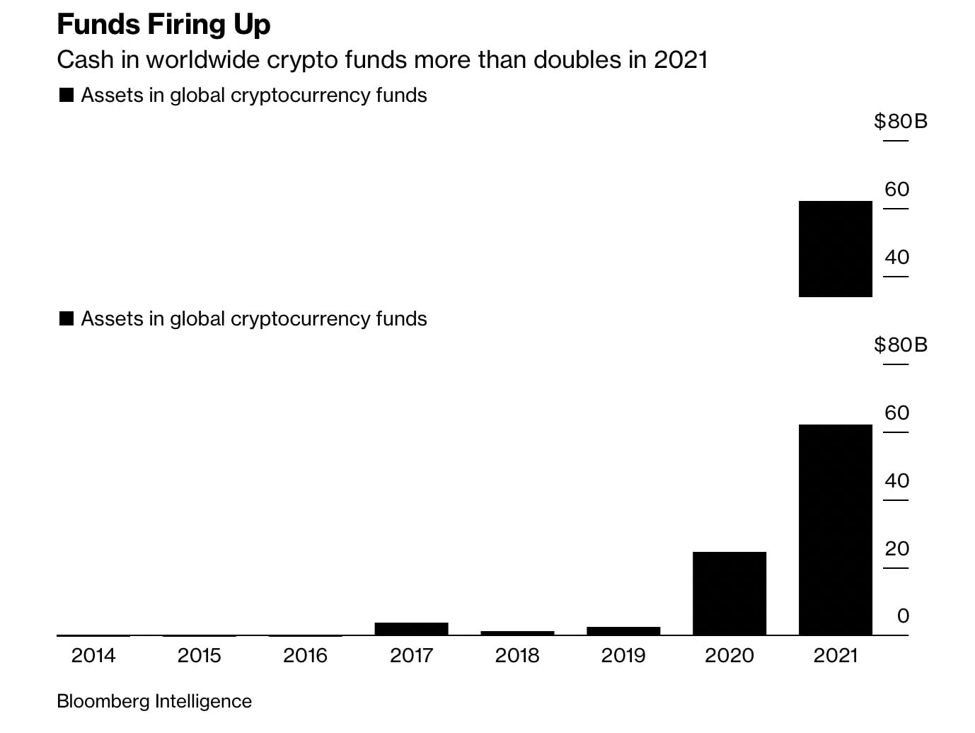 Intrările în fondurile de criptomonede s-au dublat în 2021