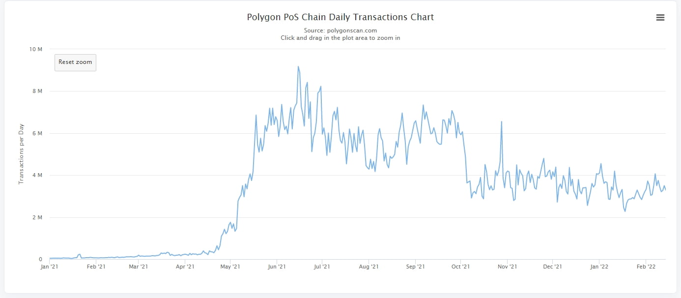 Polygon: Numărul tranzacțiilor zilnice