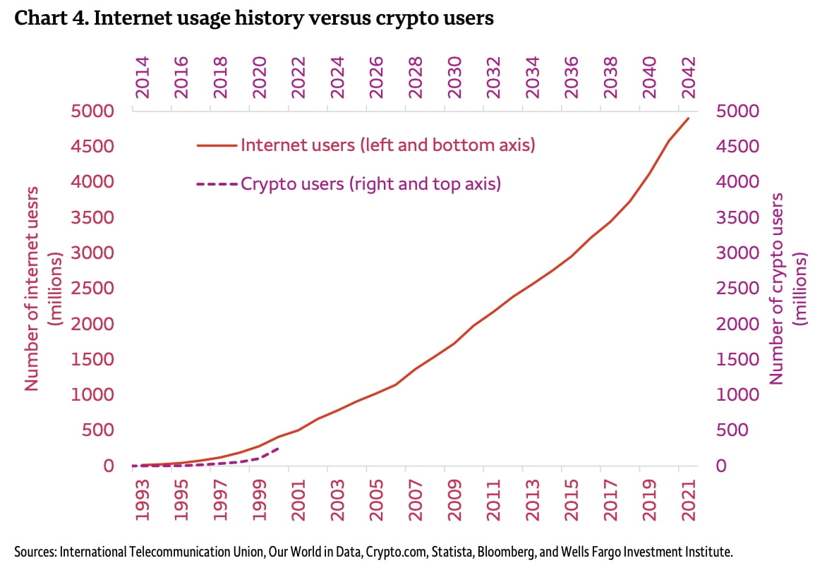 Utilizatorii de internet vs. utilizatorii crypto