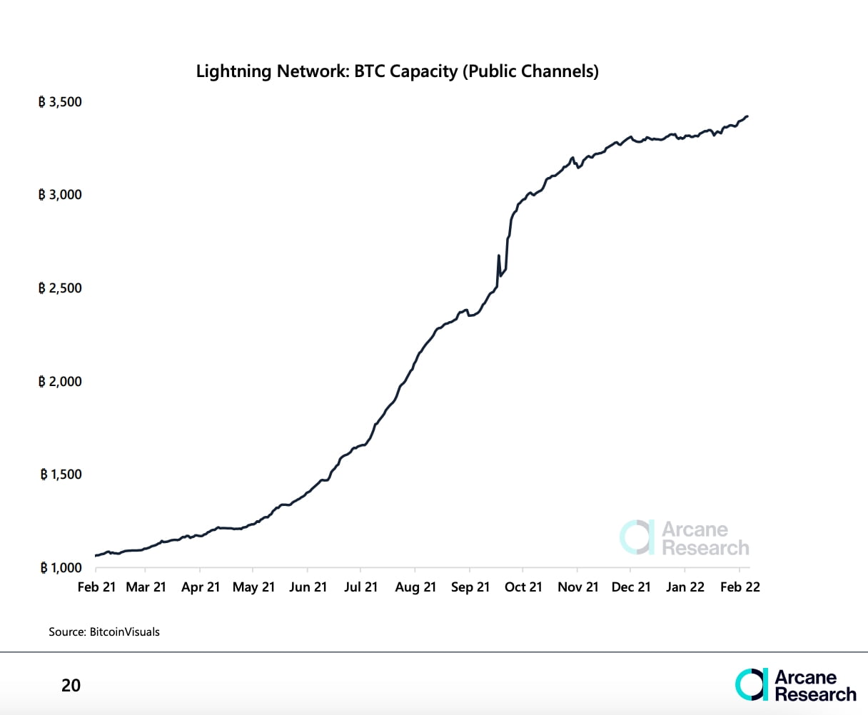 Capacitatea Lightning Network