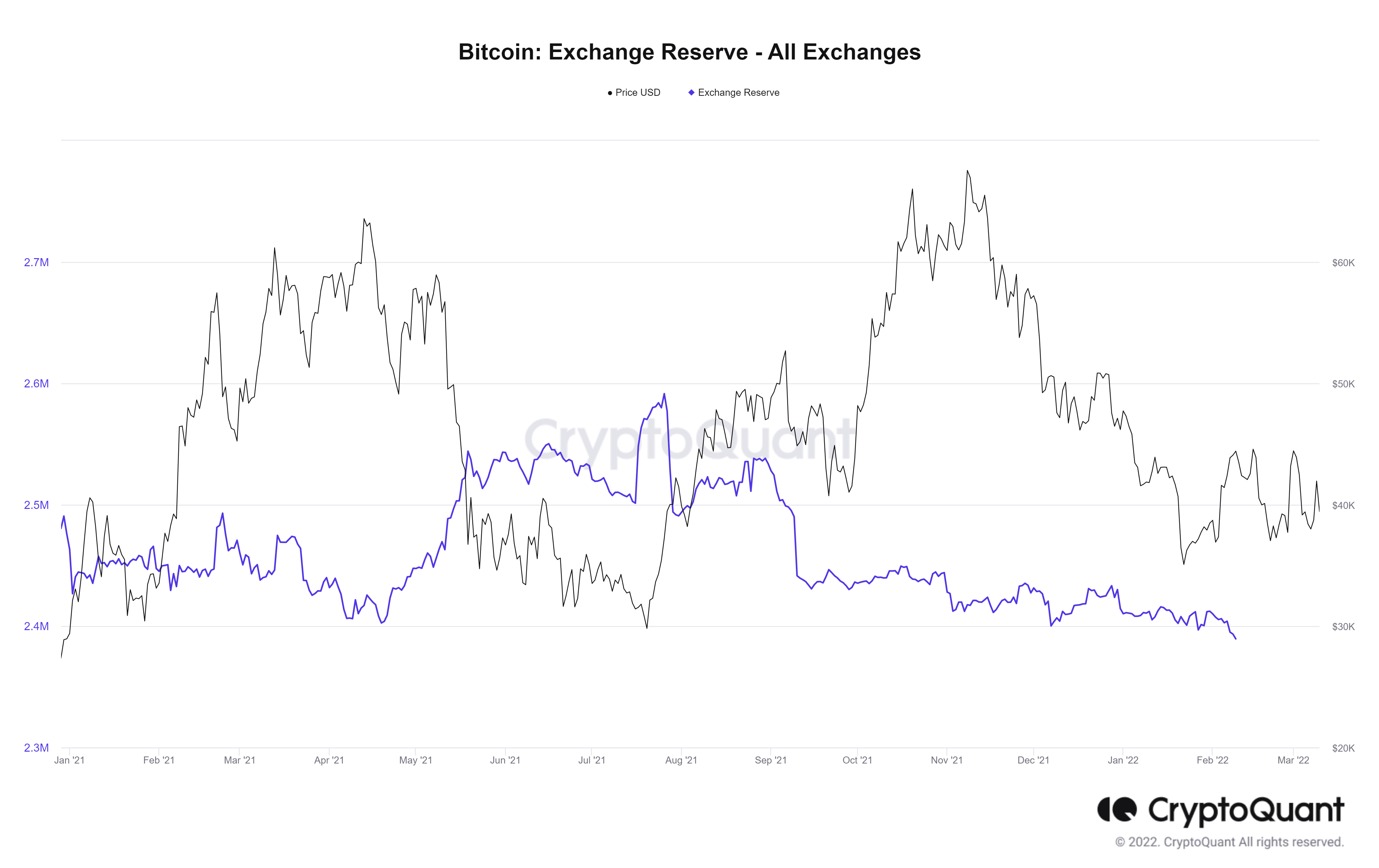 Rezerve de Bitcoin pe exchange-uri