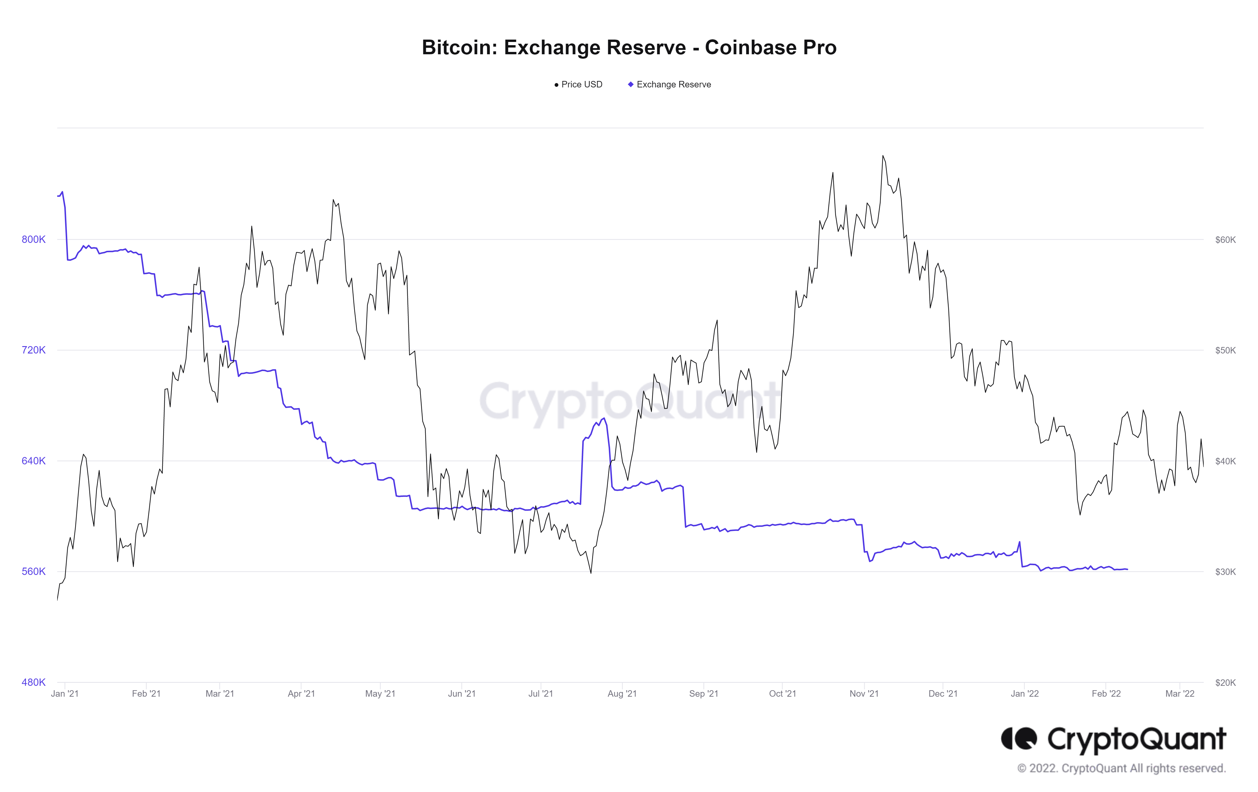 Rezerve de Bitcoin pe Coinbase