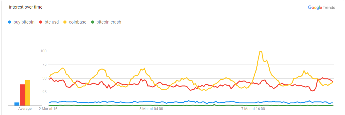 Evoluția termenilor de căutare pe Google Trends