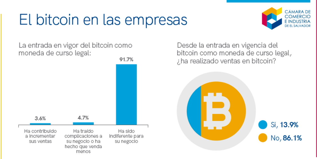 Adoptare Bitcoin a avut un impact redus asupra companiilor din El Salvador