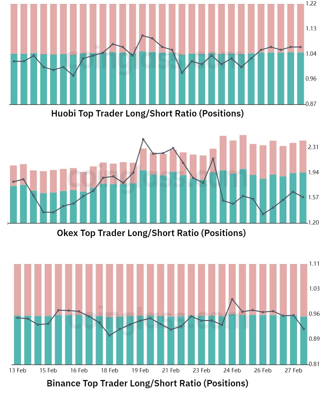 Raportul dintre pozițiile de long & short al traderilor de top de pe exchange-uri